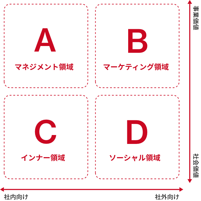 課題から戦略へ