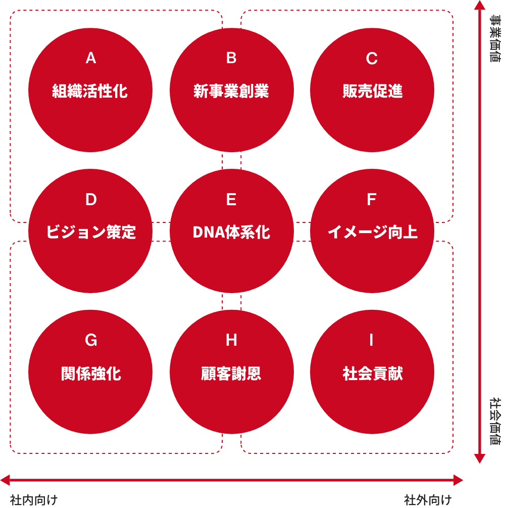 企画から実施へ